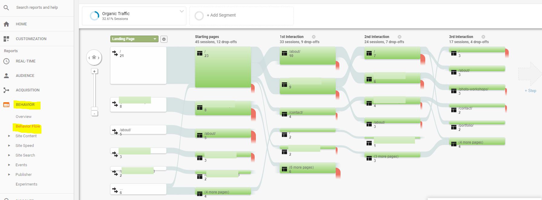 tráfico orgánico de Google Analytics